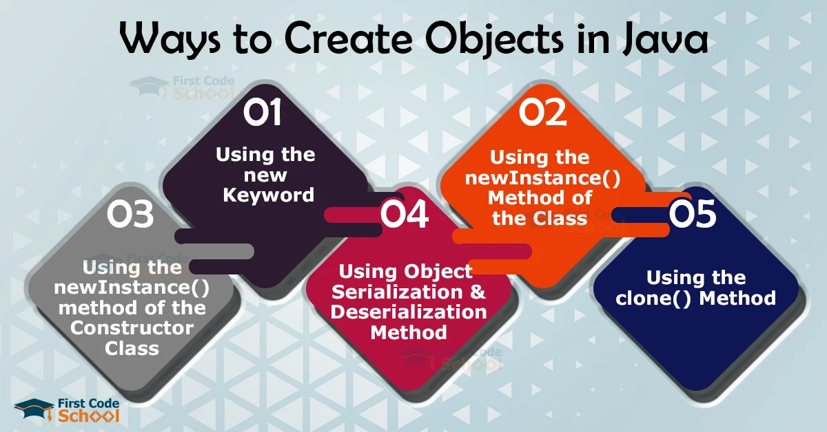 Ways to Create Objects in Java - First Code School