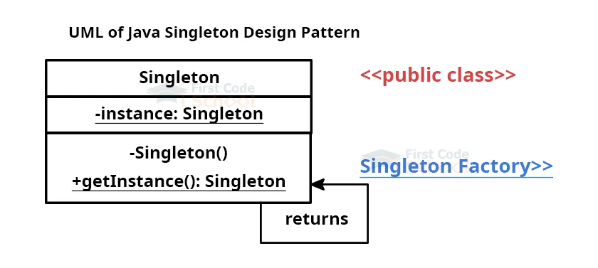 uml of a singleton design pattern
