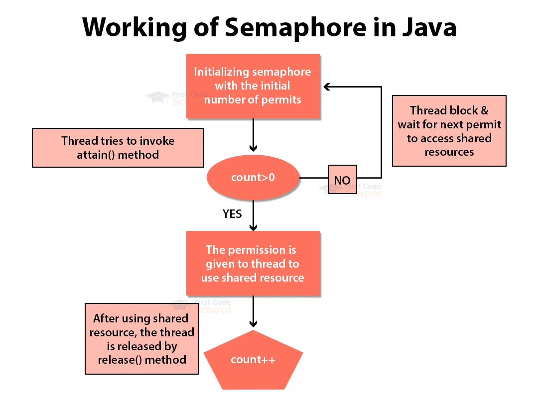 working of semaphore in java