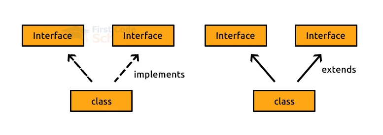 multiple inheritance in java using interface