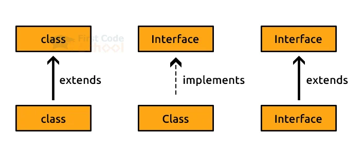 relationship between classes and interfaces