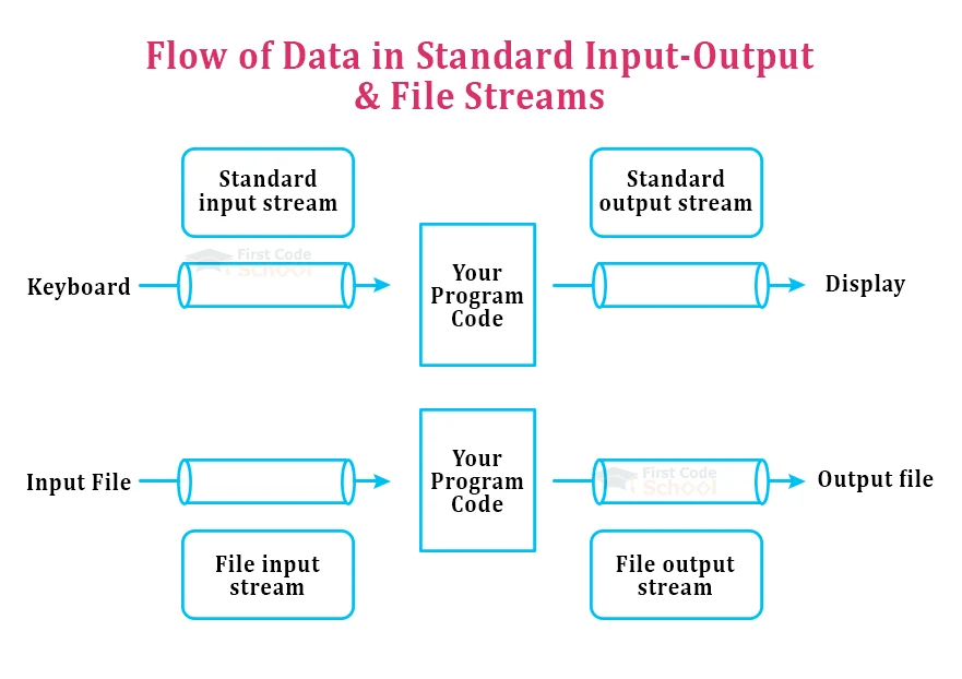 flow of data in standard input and output