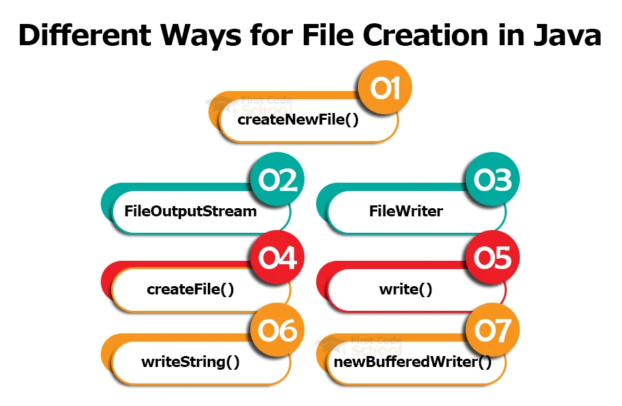different ways for file creation in java